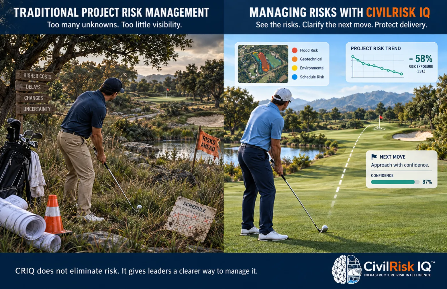 Golf analogy. Left, traditional project risk management: a golfer in the rough beside signs for higher costs, delays, changes and uncertainty, a Risks Ahead flag and a marked-up schedule. Right, managing risks with CivilRisk IQ: the same golfer on a clear fairway with a mapped risk overlay, a falling project risk trend and a next-move card. CRIQ does not eliminate risk; it gives leaders a clearer way to manage it.