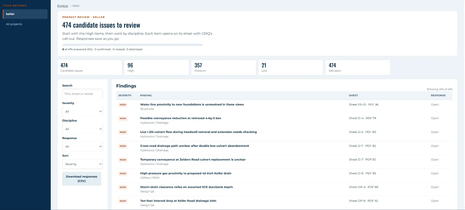 CivilRisk IQ review queue: 474 candidate issues on I-215 / Keller, 96 high, 357 medium and 21 low, with filters by severity, discipline and response