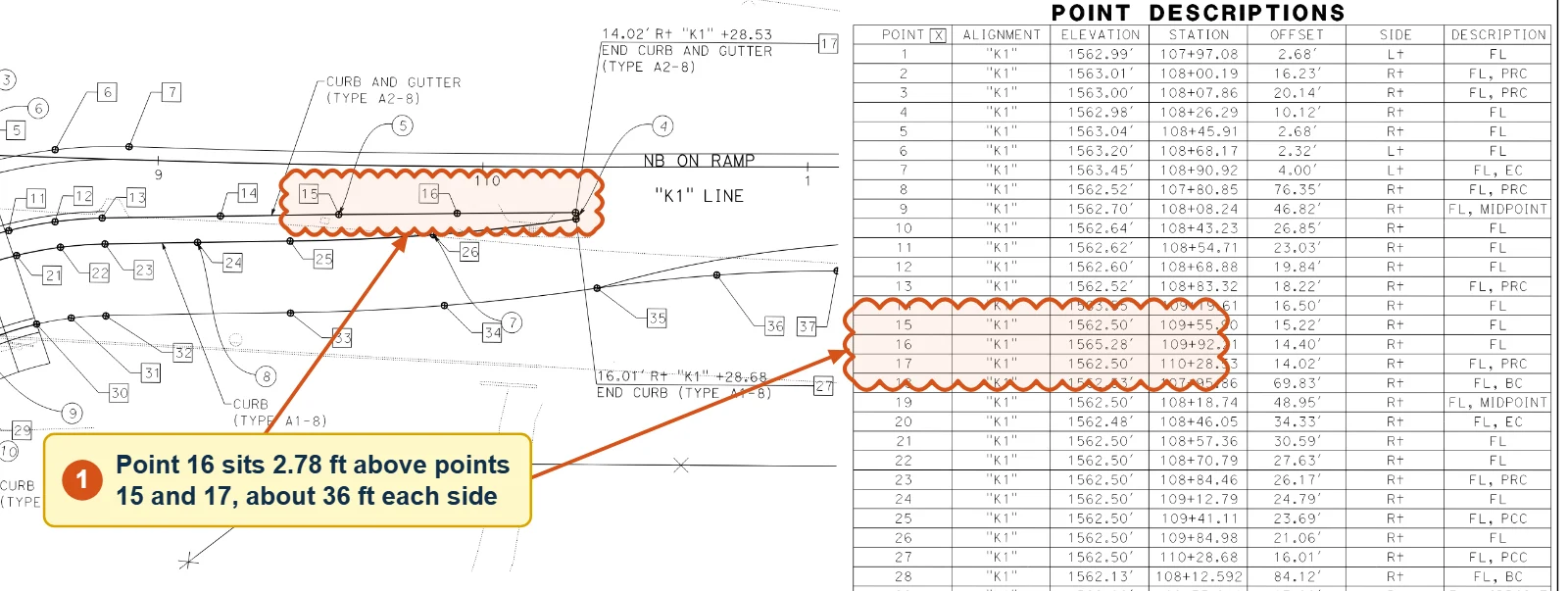 Sheet C-15 of the I-215 / Keller plans: points 15 to 17 clouded on the plotted curb and in the point description table, with a call-out that point 16 sits 2.78 feet above points 15 and 17