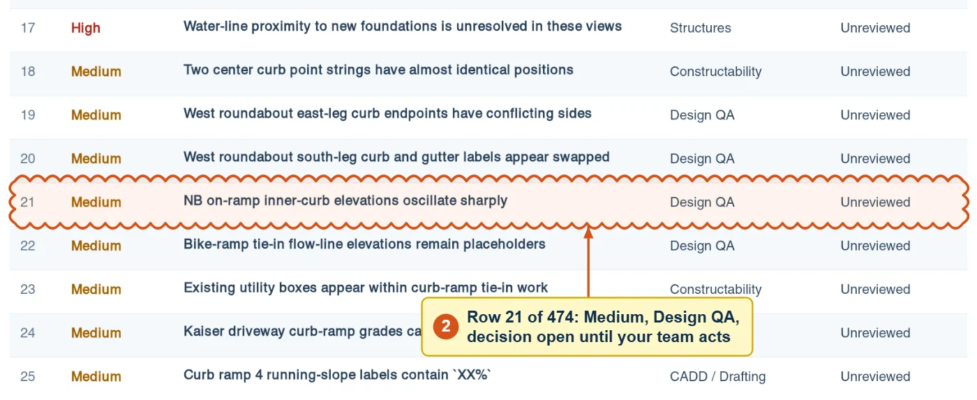 Complete Findings Register in the Executive Summary: row 21, Medium, NB on-ramp inner-curb elevations oscillate sharply, Design QA, Unreviewed, clouded